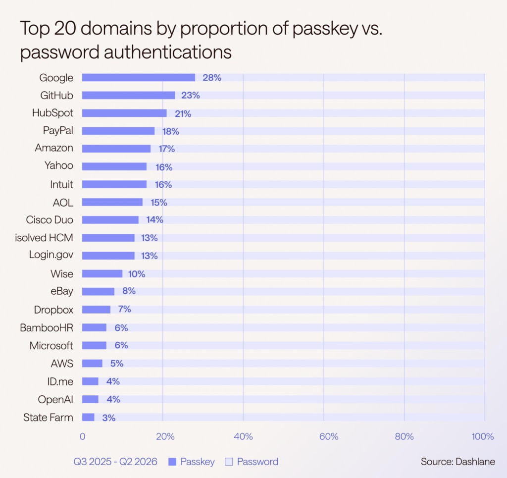 Bar chart of the top 20 domains by proportion of passkey authentications from Q3 2025 to Q2 2026, with Google leading at 28% and State Farm at 3%. No domain exceeds 30%, leaving the majority of logins at every domain on passwords. Source: Dashlane.