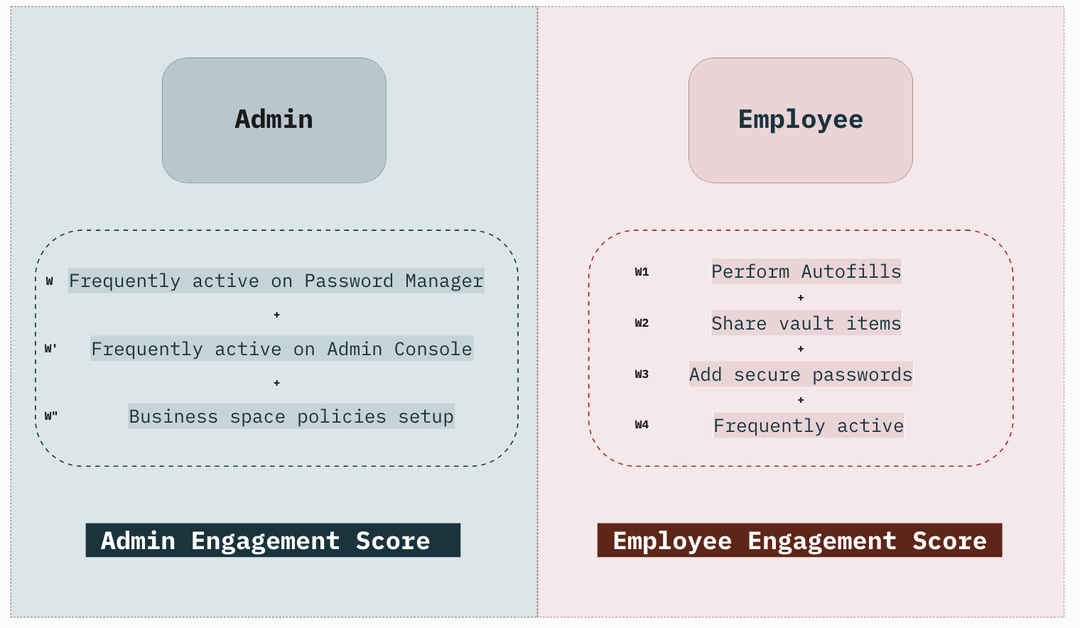 A chart divided into two halves. The left half is labeled “Admin Engagement Score,” and the right half is labeled “Employee Engagement Score.” Under “Admin,” there are three bullet points: “Frequently active on Password Manager.” “Frequently active on Admin Console,”and “Business space policies setup.” Under “Employee,” there are four bullet points: “Perform Autofills.” “Share vault items.” “Add secure passwords,”and “Frequently active.” 