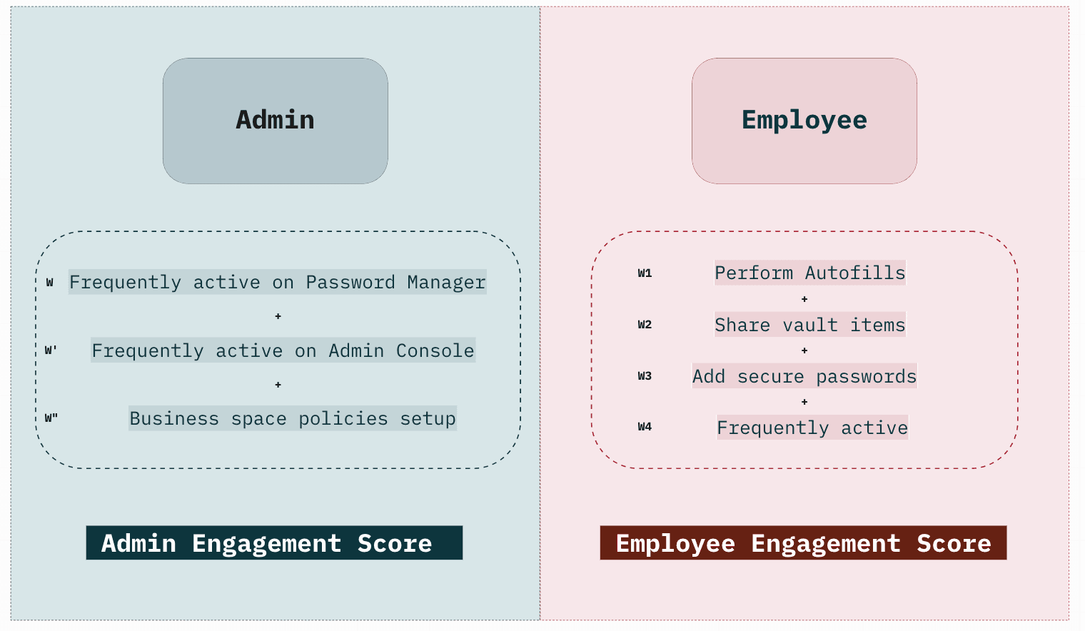 A chart divided into two halves. The left half is labeled “Admin Engagement Score,” and the right half is labeled “Employee Engagement Score.” Under “Admin,” there are three bullet points: “Frequently active on Password Manager.” “Frequently active on Admin Console,”and “Business space policies setup.” Under “Employee,” there are four bullet points: “Perform Autofills.” “Share vault items.” “Add secure passwords,”and “Frequently active.” 