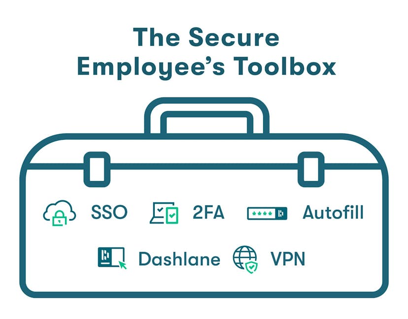 Graphic of a toolbox representing 5 tools remote employees should use, including SSO, 2FA, Autofill, a VPN, and Dashlane. 
