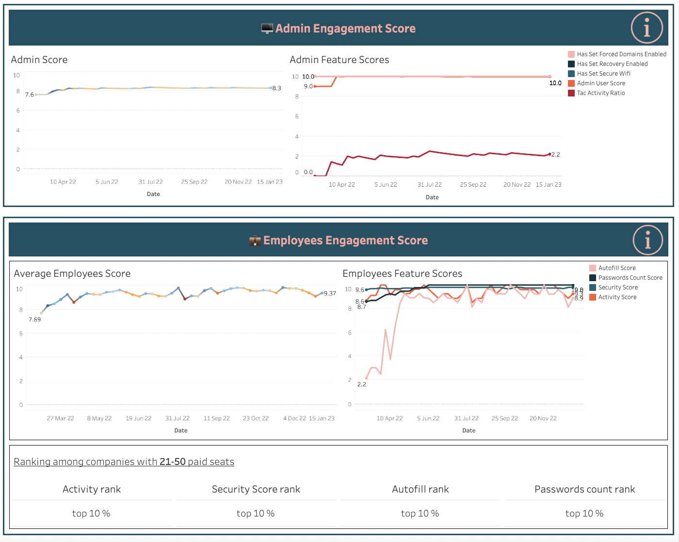 Graphs in the product data section representing Admin and Employees Engagement Scores and components. Under “Admin Engagement Score,” two graphs show the Admin Score and the Admin Feature Scores with lines showing trends over time. Under “Employees Engagement Score,” two graphs show the Average Employees Score and Employees Features Score with lines showing trends over time.