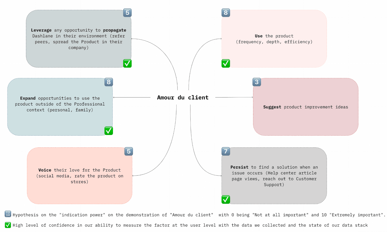 A chart with “Amour du client” at the center and text boxes branching off. Each box has a number, which corresponds with a hypothesis of the indication power on the demonstration of amour du client, with 0 being “Not at all important” and 10 “Extremely important.” Some text boxes also have a green checkmark representing a high level of confidence in our ability to measure the factor at the user level with the data we collected and the state of our data stack. The text boxes, in clockwise order, read “Leverages any opportunity to propagate Dashlane in their environment (refer peers, spread the Product in their company.)” This box includes the number five and a green checkmark. Next box: “Uses the product (frequency, depth, efficiency.)” This box includes the number 8 and a green checkmark. Next box: “Suggest product improvement ideas.” This box includes the number three. Next box: “Persist to find a solution when an issue occurs (Help center article page views, reach out to customer support).” This box includes the number 7 and a green checkmark. Next box: “Voice their love for the product (social media, rate the product on stores).” This box includes the number 5. Next box: “Expands opportunities to use the product outside of the professional context (Personal, family).” This box includes the number 8 and a green checkmark. 