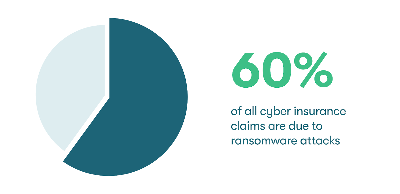 Graphic of a pie chart to represent the 60% of cyber insurance claims that are due to ransomware attacks.