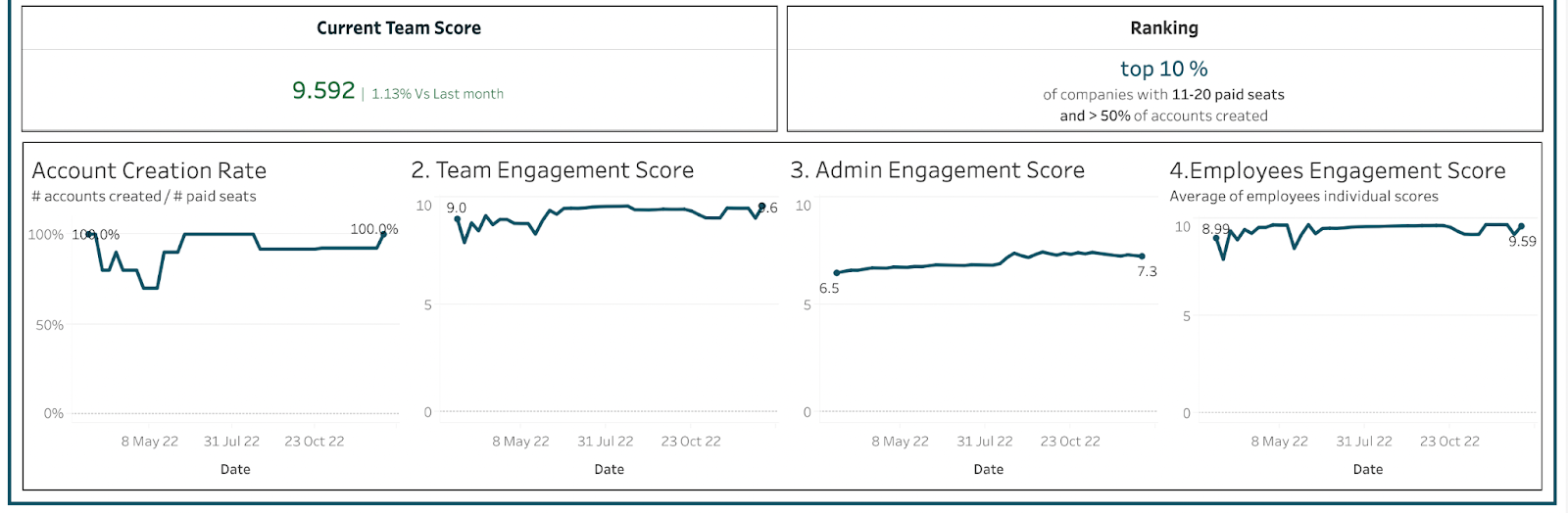 An overview chart of the customer engagement scores and parameters. Two text boxes at the top are labeled “Current Team Score” and “Ranking.” The “Current Team Score” is “9.592,” and this is written in green to denote a positive change with an adjacent note of “1.13% vs. last month.” The “Ranking” is “top 10% of companies with 11-20 paid seats and &gt; 50% of accounts created.” Below, there are three mini charts representing rises and falls over time of “Account Creation Rate,” “Team Engagement Score,” “Admin Engagement Score,” and “Employee Engagement Score.” 