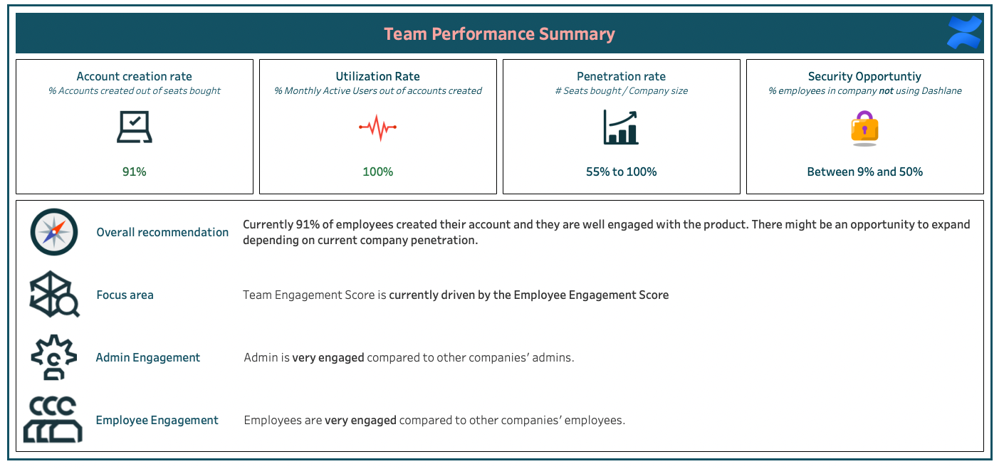 A screenshot of the Team Performance Summary. Four text boxes along the top read as follows: “Account Creation Rate: % of accounts created out of seats bought. 91%.” “Utilization Rate: % of monthly active users out of accounts created. 100%.” “Penetration rate: # of seats bought/company size. 55% to 100%.” “Security Opportunity: % employees in company not using Dashlane. Between 9% and 50%.” Below those text boxes, a list of four icons contains the following information: “Overall recommendation: Currently, 91% of employees created their account and they are well engaged with the product. There might be an opportunity to expand depending on current company penetration.” “Focus area: Team Engagement Score is currently driven by the Employee Engagement Score.” “Admin Engagement: Admin is very engaged compared to other companies’ admins.” “Employee Engagement: Employees are very engaged compared to other companies’ employees.” 