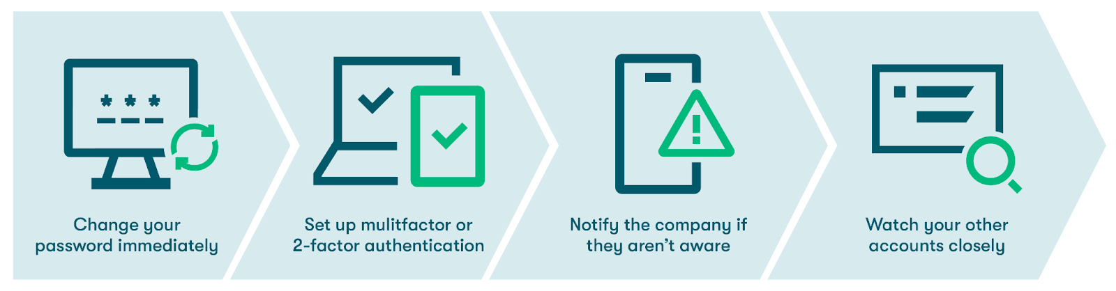 Graphic of 4 icons representing the recommended actions one should take upon discovering that your password has been hacked.