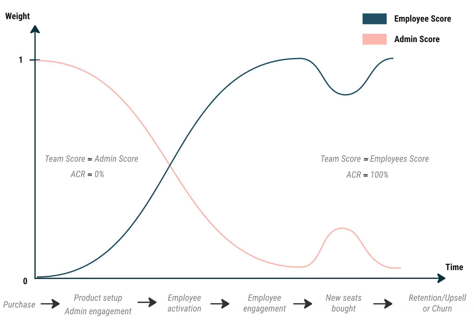 A line graph representing the formula for a Team Engagement Score. The formula is “Team Engagement Score = ACR * Employee Score + (1 - ACR) * Admin Score.” The Y axis is labeled “Weight,” and the X axis is labeled “Time.” Along the X axis, the customer journey is represented by arrows pointing left and the words “Purchase,” “Product setup Admin engagement,” “Employee activation,” “Employee engagement,” “New seats bought,” and “Retention/upsell or churn.” There is a teal line curving up from 0, where the X and Y axis meet, and dipping slightly over “New seats bought.” Conversely, a pink line curves down from the number 1 on the Y axis and curves up slightly over “New seats bought.” The two lines intersect over “Employee activation.” 