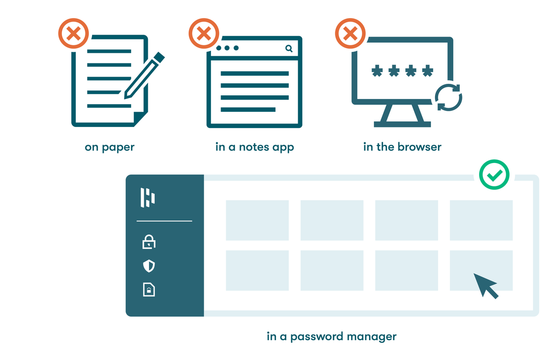 Graphic of three icons representing ways audiences should not store passwords overlapping a simplified representation of Dashlane’s password manager, shown as the example of what audiences should use to manage their passwords instead. Best Way to Store Passwords at Home or Work. 