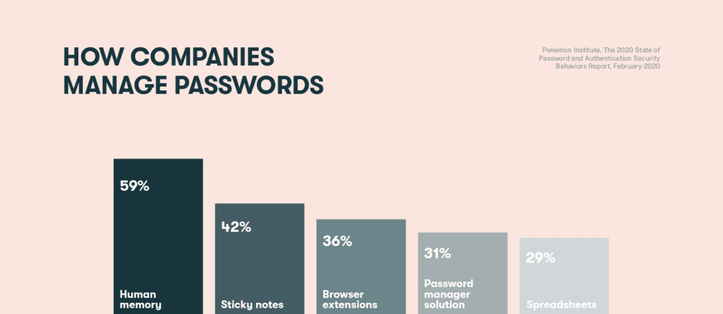 Graphic showing how companies manage passwords. 59% use human memory, 43% use sticky notes, 36% use browser extensions, %31% use password managers, and 29% use spreadsheets. 