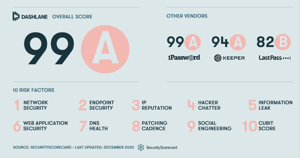 Find the most secure business tools by comparing Security Scorecard's rank for each of these password managers: Dashlane's ranks 99. Other Vendors rank as follows: Lastpass is 99, Keeper is 94, LastPass is 82. 