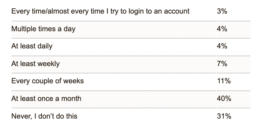 Graph showing how frequently surveyors reset their passwords.