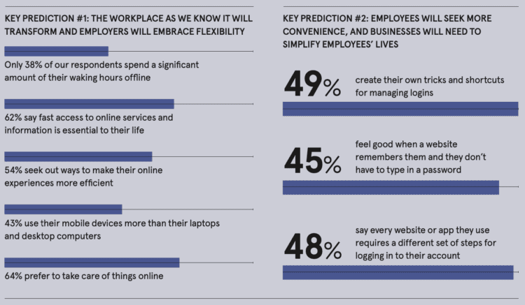 1st and 2nd key predictions about how the workplace will transform as employees demand simple and more flexible work/life balances, made based on a 2021 Dashlan study. 