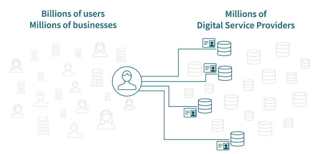 Billions of users and millions of businesses transact on the internet with millions of digital service providers