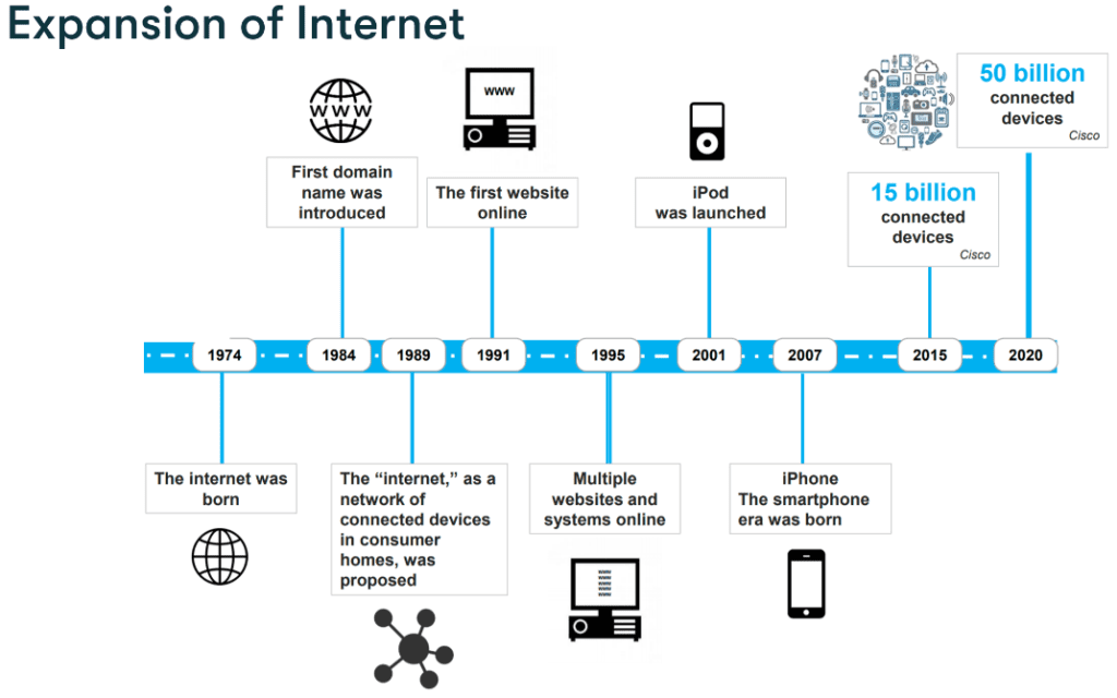 Expanson of Internet: 2007 smartphones, 2020 50 billion connected devices