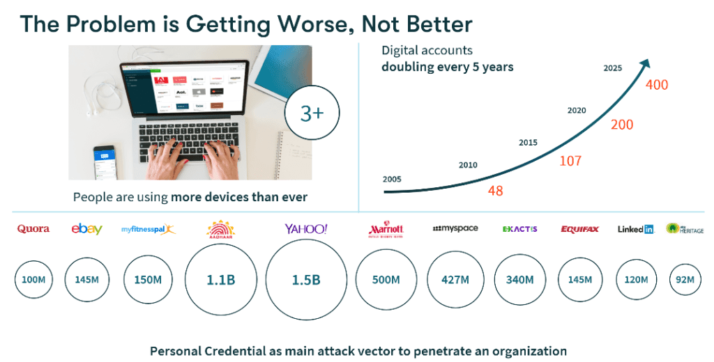 The problem of digital identity is getting worse: 3+ devices, digital accounts double every 5 years, massive breaches