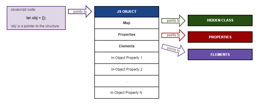 Graphic of Javascript code pointing to JS objects.