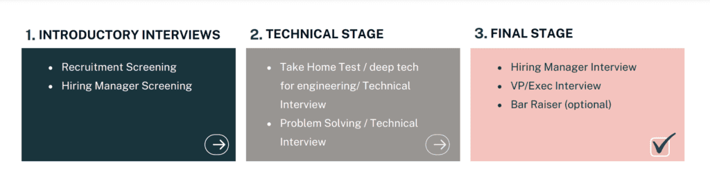 The interview process at Dashlane. 