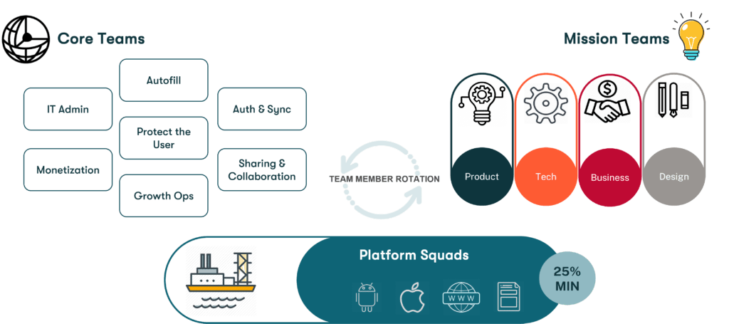 core teams, mission teams, and platform squads diagram to show Dashlane organization.