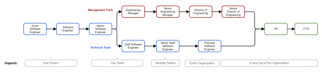 Dashlane Software Engineering Career Path
