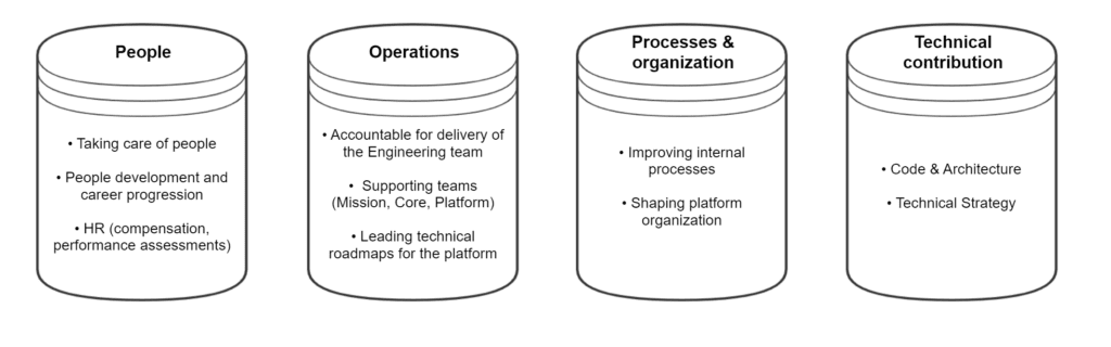 Management Track pillars