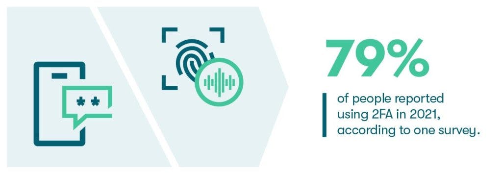 Graphic with a statistic that says &quot;79% of people reported using 2FA in 2021, according to one survey.&quot; There is a phone and thumbprint icon on the left.