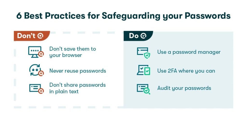 Two column graphic of recommendations on what to do and what to avoid when creating and managing passwords.