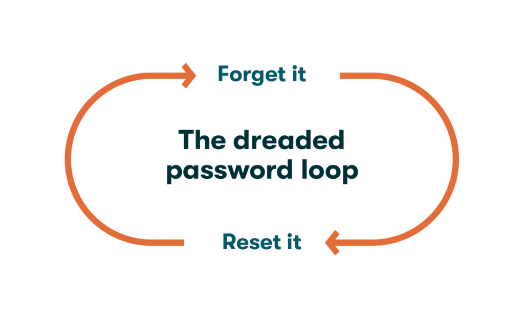 Grafik mit zwei Linien und Pfeilen, die von den Wörtern „forget it“ zu „reset it“ führen. Dies zeigt das zyklische Muster mangelhafter Passwortverwaltung, was ein konsistentes Zurücksetzen von Passwörtern mit sich bringt.