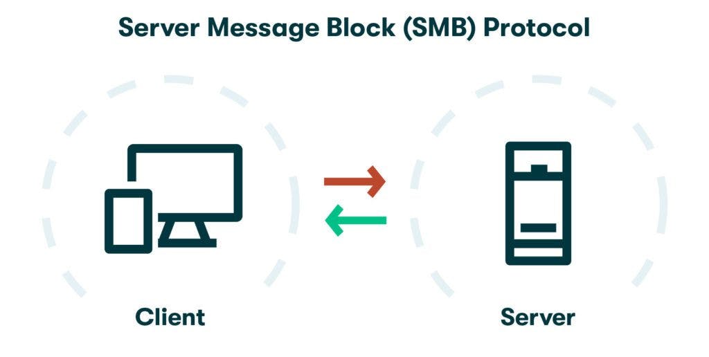 Infographic with arrows between icons representing a client and a server to illustrate SMB requests and responses.