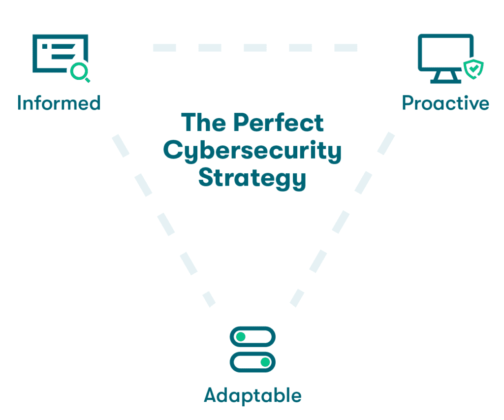 Triangular infographic connecting the three aspects of a Perfect Cybersecurity Strategy: informed, proactive, and adaptable.