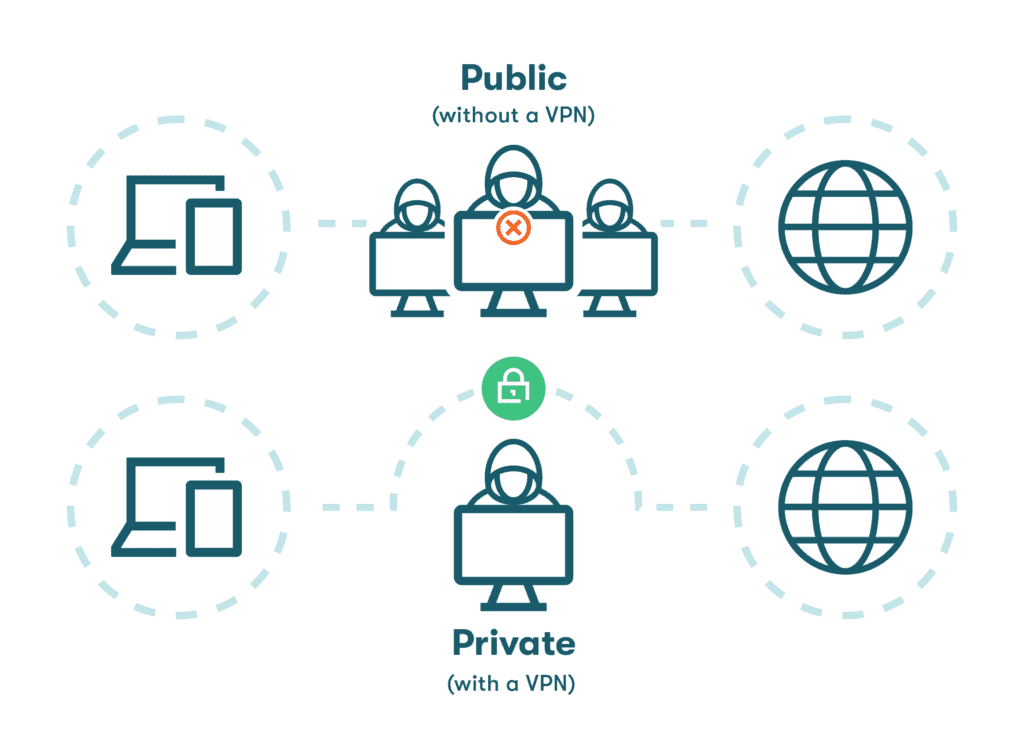 Graphique d'icônes représentant l'usage sécurisé d'Internet avec la protection d'un VPN contre l'utilisation non protégée d'internet sans VPN.