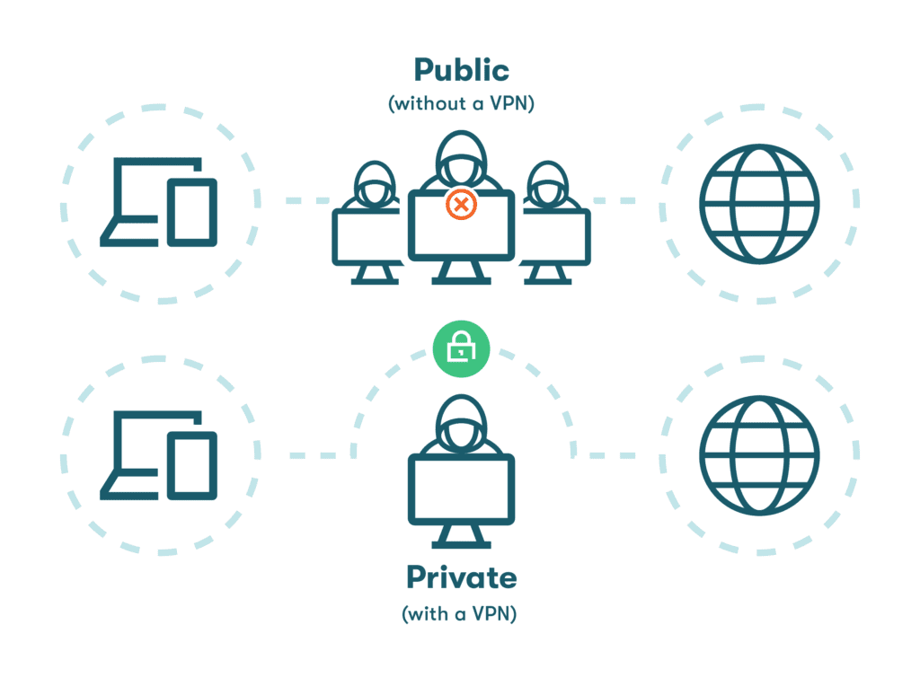 Graphic of icons representing safe internet usage with the protection of a VPN, vs the unprotected use of the internet without a VPN.