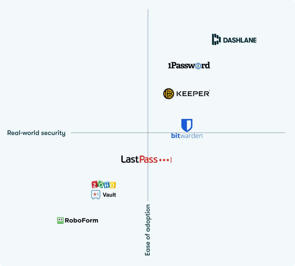 We evaluated each password manager according to its ease of adoption and real-world security, scored them on a scale of 1 to 5, and averaged the scores against each axis.
