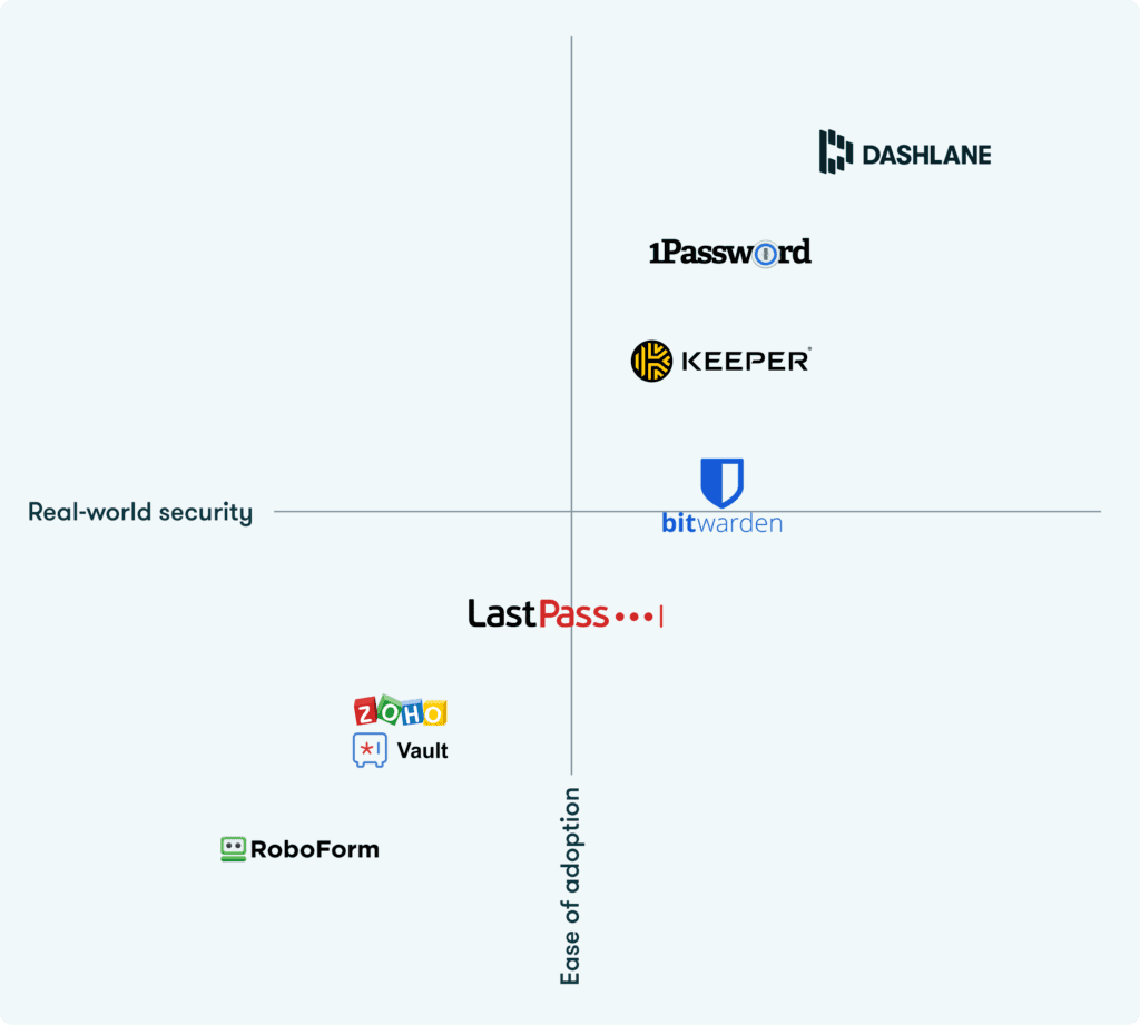 Wir haben die einzelnen Passwort-Manager hinsichtlich der Aspekte einfache Implementierung und Sicherheit in der Praxis auf einer Skala von 1 bis 5 bewertet und die Bewertungen für jede Achse gemittelt.