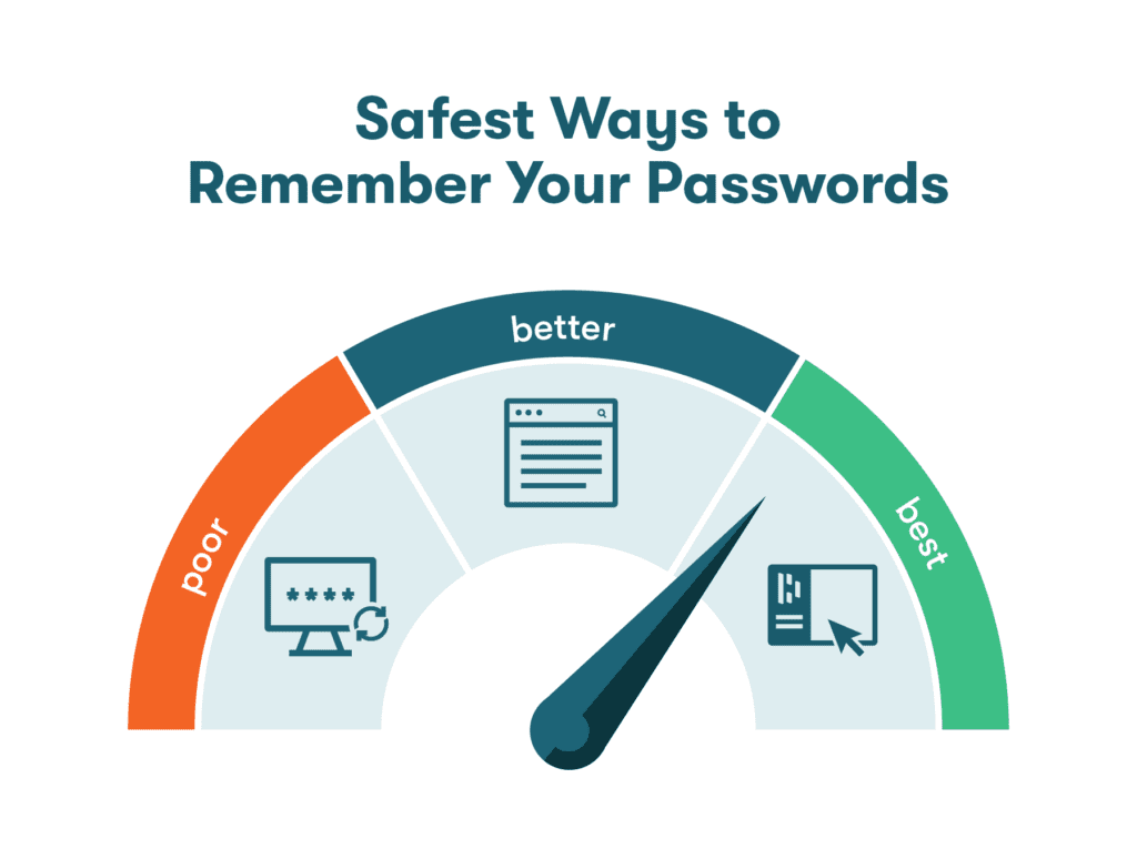 Graphic of a meter segmented into three sections representing poor, better, and best methods to use in keeping track of one’s passwords.