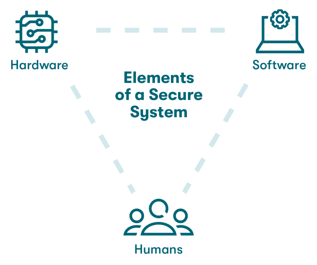 Un graphique comportant trois icônes représentant le matériel, les logiciels et les personnes, chacune d'elles étant des éléments d'un système sécurisé.