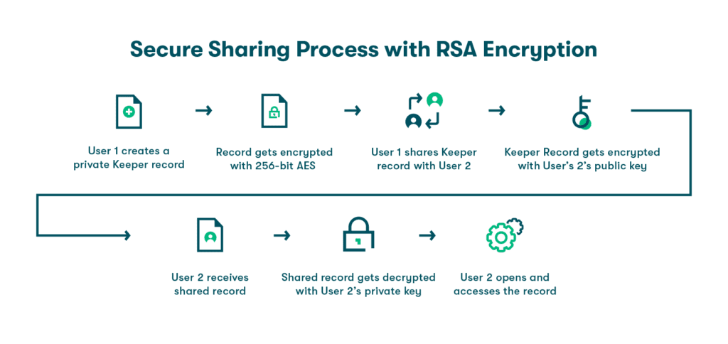 Graphic containing a series of icons illustrating the process of secure sharing through usage of an RSA encryption.