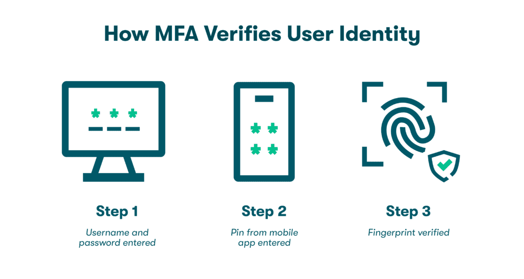 Graphic of three icons representing the ways multifactor authentication verifies user identity through three steps: Step 1) Username and password entered into a browser, Step 2) Pin from mobile phone entered,and Step 3) Fingerprint verified. 