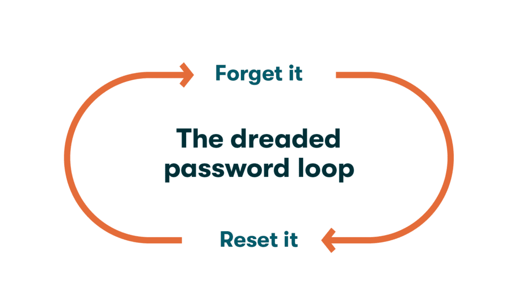 Graphic of two lines with arrows leading from the words “forget it” to “reset it,” illustrating the cyclical pattern of poor password management leading to consistent resetting of passwords. 