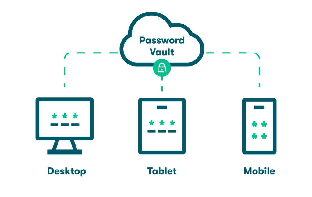 Graphic of three icons representing a desktop computer, a tablet, and a mobile phone with lines connecting these three icons to a cloud icon labeled “Password Vault,” representing how an online password manager works with various devices.