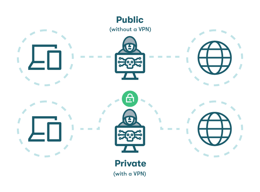 Graphic of icons representing safe internet usage with the protection of a VPN, vs the unprotected use of the internet without a VPN.