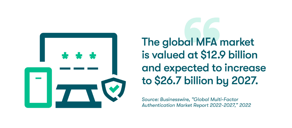 Graphic of an icon representing multifactor authentication next to a quote from Businesswire, stating “The global MFA market is valued at $12.9 billion and expected to increase to $26.7 billion by 2027.&quot;