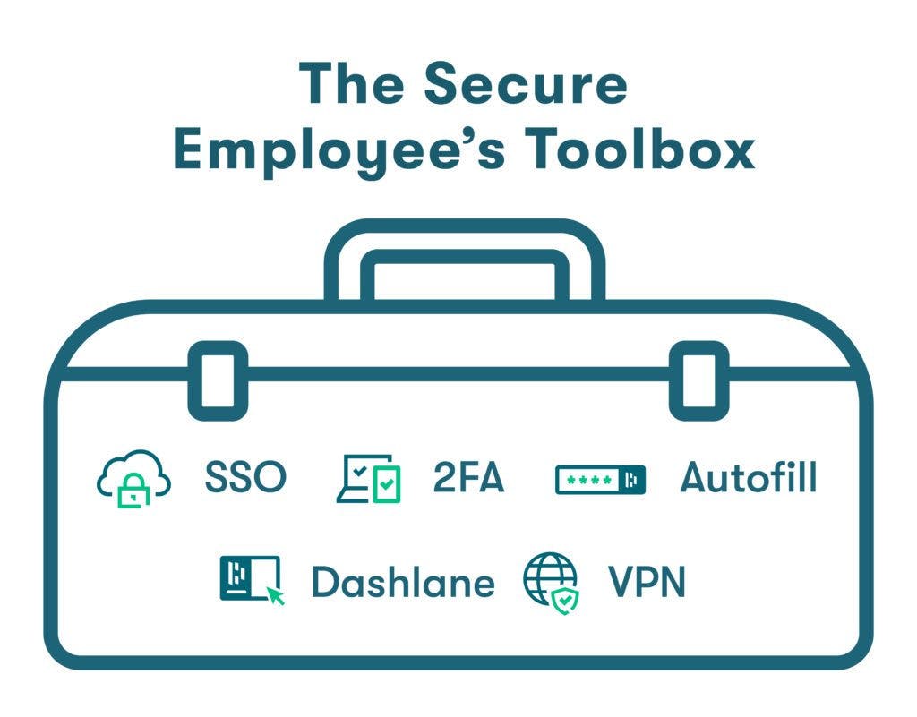 Graphic of a toolbox representing five tools work-from-home employees should use, including SSO, 2FA, Autofill, VPNs, and Dashlane.