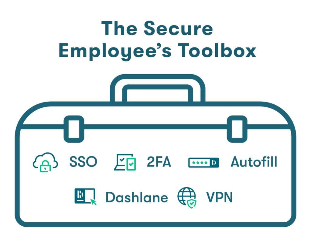 Grafik einer Toolbox, die fünf Tools darstellt, die Mitarbeiter, die von zu Hause aus arbeiten, verwenden sollten, darunter SSO, 2FA, automatisches Ausfüllen, VPNs und Dashlane.