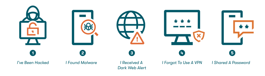 Graphic of 5 icons representing 5 instances in which users should change their password due to various security risks: 1. I've been hacked, 2. I found malware, 3. I received a dark web alert, 4. I forgot to use a VPN, 5. I shared a password.