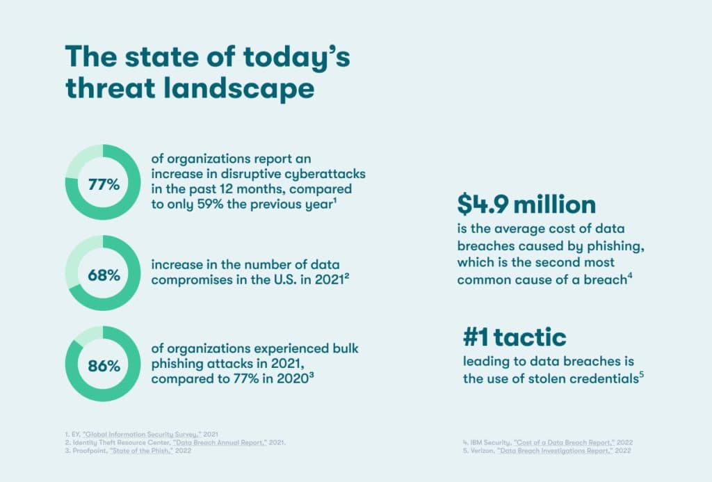 Circle charts and statistical graphics containing the following information on the state of today’s threat landscape: 77% of organizations report an increase in disruptive cyberattacks in the past 12 months, compared to only 59% in the previous year. 68% increase in the number of data compromises in the U.S. in 2021. 86% of organizations experienced bulk phishing attacks in 2021, compared to 77% in 2020. $4.9 million is the average cost of data breaches caused by phishing, which is the second most common cause of a breach. And the number one tactic leading to data breaches is the use of stolen credentials.