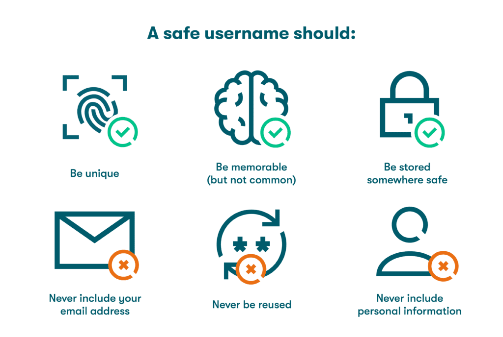 Graphic with icons representing the six best practices for a safe username, including: be unique, be memorable (but not common), be stored somewhere safe, never include your email address, never be reused, and never include personal information. 