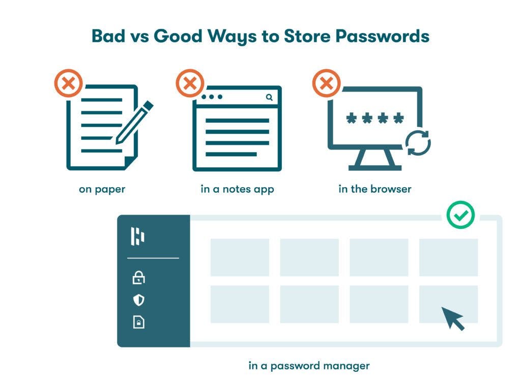 Graphic of three icons representing ways audiences shouldn’t store passwords above a simplified representation of Dashlane Password Manager, shown as the example of what audiences should use to manage their passwords instead. 