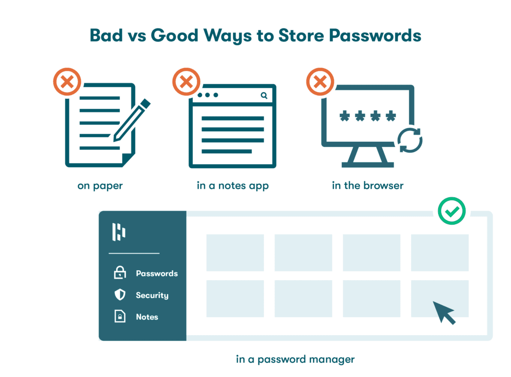 Graphic of three icons representing ways audiences shouldn’t store passwords above a simplified representation of Dashlane Password Manager, shown as the example of what audiences should use to manage their passwords instead.