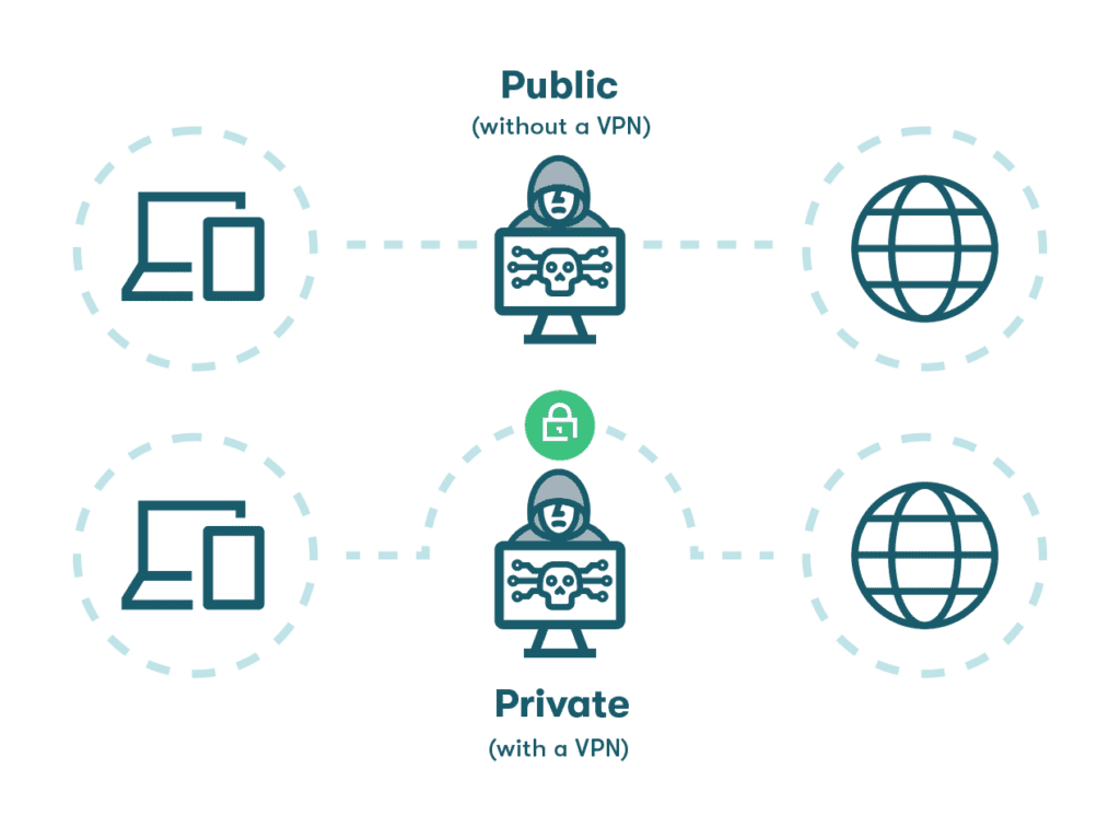 Gráfica de íconos que representan el uso seguro de Internet con la protección de una VPN, frente al uso desprotegido de Internet sin una VPN.