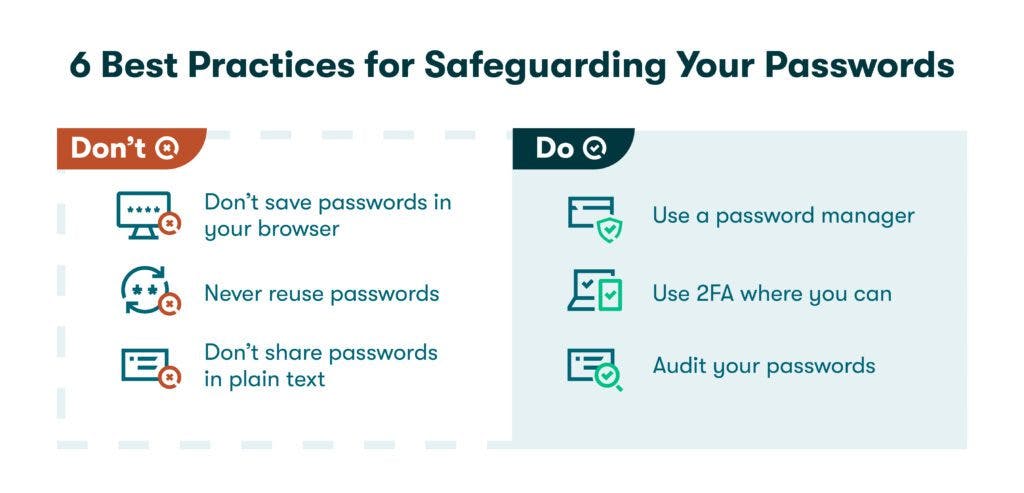 Two-column graphic of recommendations on what to do and what to avoid when creating and managing passwords, entitled “6 Best Practices for Safeguarding Your Passwords.” The left-hand column is titled “Don’t” and says, “Don’t save passwords in your browser, never reuse passwords, and don’t share passwords in plain text.” The right-hand column is titled “Do” and says, “Use a password manager, Use 2FA where you can, and audit your passwords.”